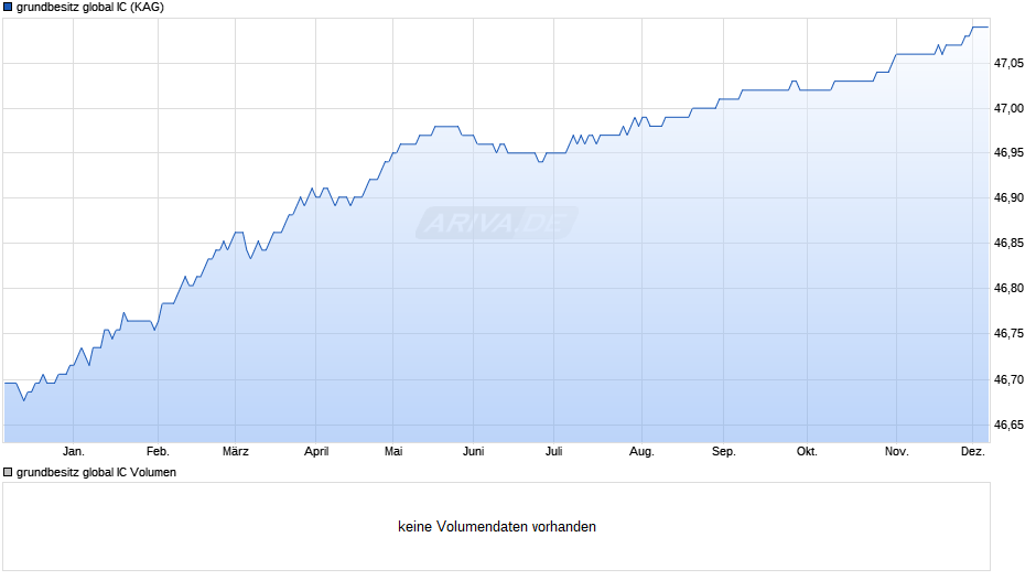 grundbesitz global IC Chart