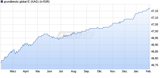 Performance des grundbesitz global IC (WKN A0NCT9, ISIN DE000A0NCT95)