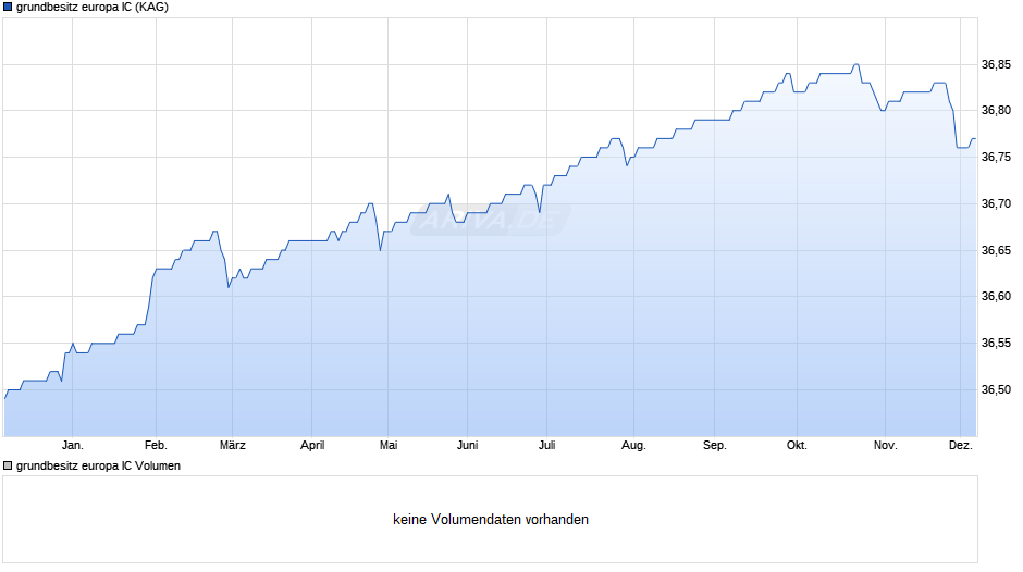 grundbesitz europa IC Chart