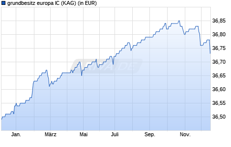 Performance des grundbesitz europa IC (WKN A0NDW8, ISIN DE000A0NDW81)