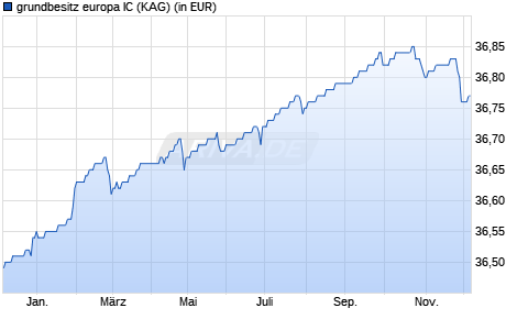 Performance des grundbesitz europa IC (WKN A0NDW8, ISIN DE000A0NDW81)