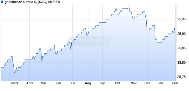 Performance des grundbesitz europa IC (WKN A0NDW8, ISIN DE000A0NDW81)
