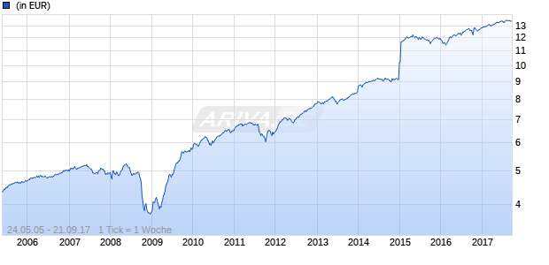 F&C European High Yield Bond A Chart