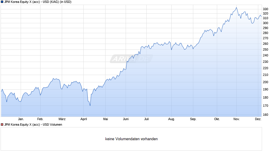 JPM Korea Equity X (acc) - USD Chart