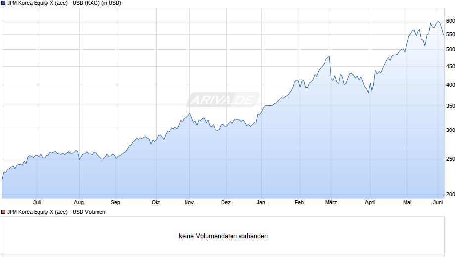 JPM Korea Equity X (acc) - USD Chart