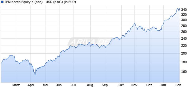 Performance des JPM Korea Equity X (acc) - USD (WKN A0MVUJ, ISIN LU0301639828)