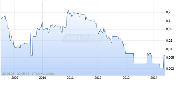 KENIEBA GOLDFIELDS LTD Chart