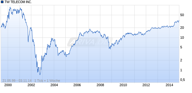 TW TELECOM INC. Chart