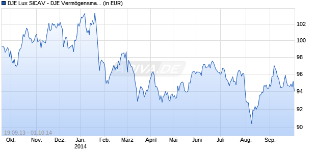 DJE Lux SICAV - DJE Verm&ouml;gensmanagement (P) Chart