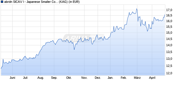 Performance des abrdn SICAV I - Japanese Smaller Comp Sust Eqty A Acc JPY (WKN A0MTAP, ISIN LU0278936439)