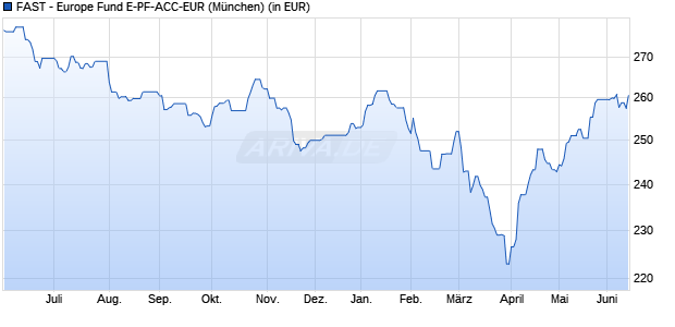 Performance des FAST - Europe Fund E-PF-ACC-EUR (WKN A0Q5FS, ISIN LU0348529792)