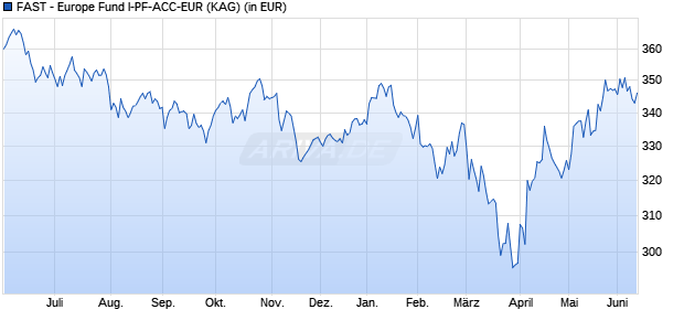 Performance des FAST - Europe Fund I-PF-ACC-EUR (WKN A0Q5FU, ISIN LU0348529958)