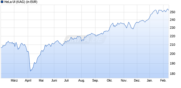 Performance des HeLa UI (WKN A0MUQ4, ISIN DE000A0MUQ48)