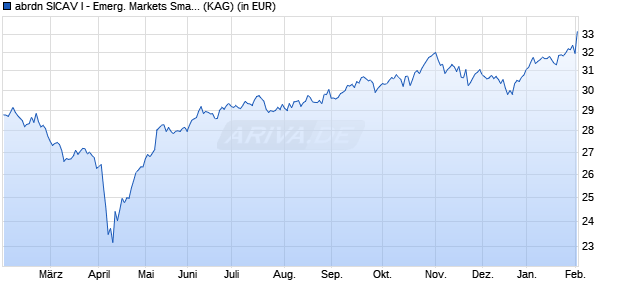 Performance des abrdn SICAV I - Emerg. Markets Smaller Companies I Acc USD (WKN A0MUMQ, ISIN LU0278915607)