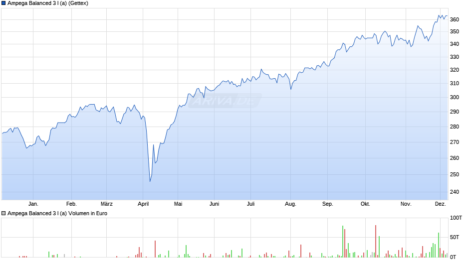 Ampega Balanced 3 I (a) Chart
