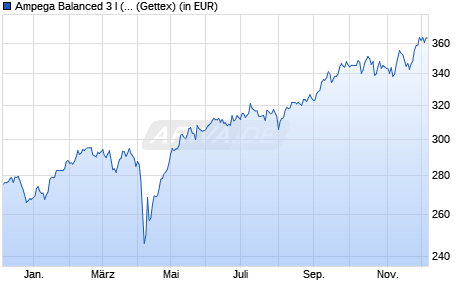 Performance des Ampega Balanced 3 I (a) (WKN A0MUQ3, ISIN DE000A0MUQ30)