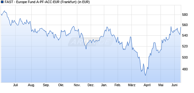 Performance des FAST - Europe Fund A-PF-ACC-EUR (WKN A0JDV9, ISIN LU0202403266)