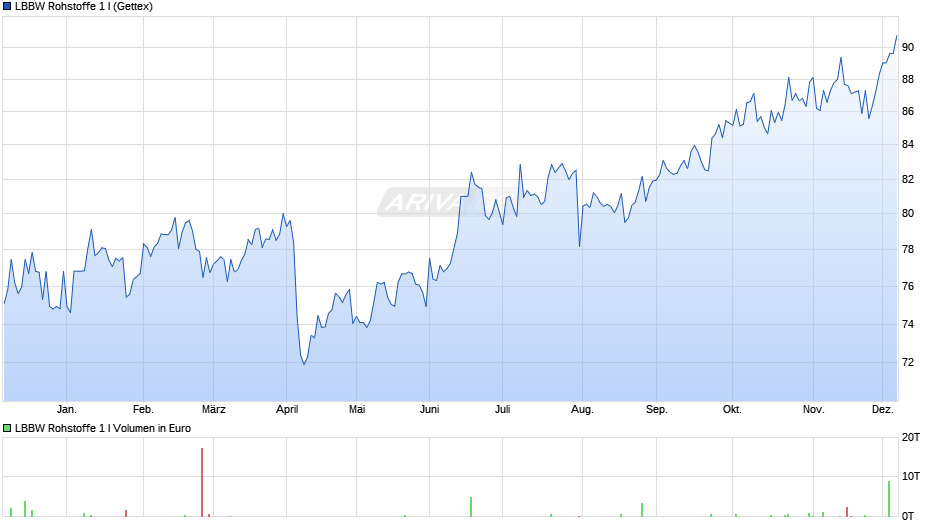 LBBW Rohstoffe 1 I Chart