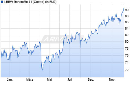 Performance des LBBW Rohstoffe 1 I (WKN A0MU8J, ISIN DE000A0MU8J9)