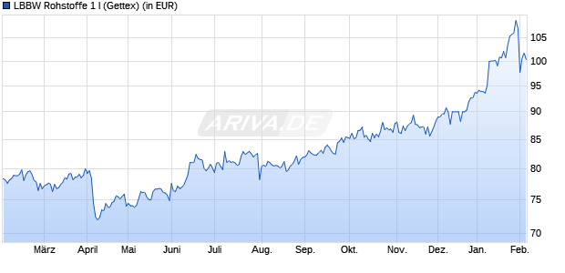 Performance des LBBW Rohstoffe 1 I (WKN A0MU8J, ISIN DE000A0MU8J9)