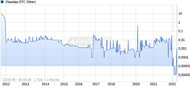 BRITANNIA BULK HOLDINGS INC Chart