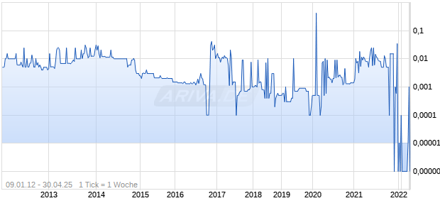 BRITANNIA BULK HOLDINGS INC Chart