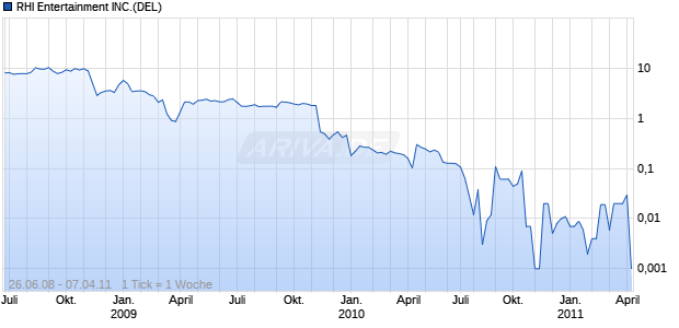 RHI Entertainment INC.(DEL)DL-,01 Chart