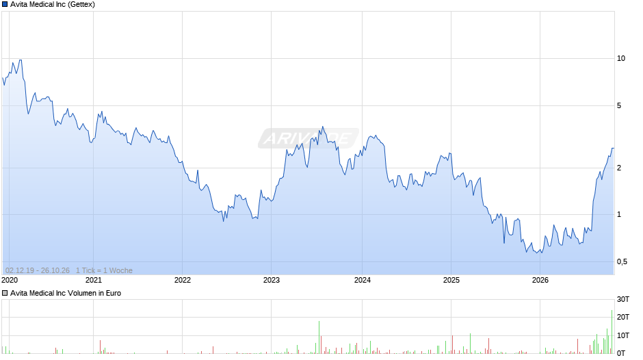 Avita Medical Chart