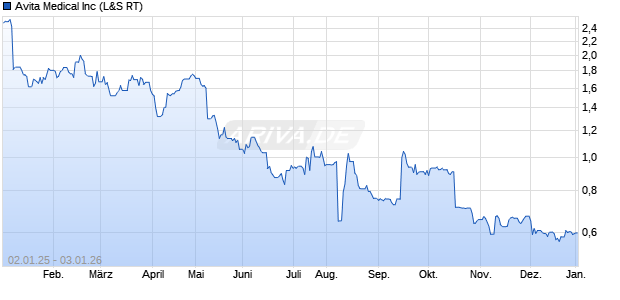 Avita Medical Aktie Chart