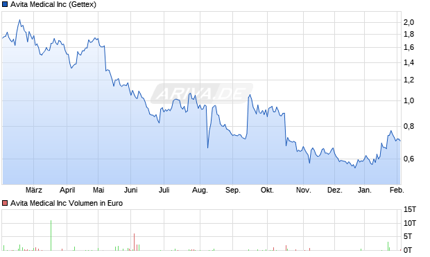 Avita Medical Aktie Chart