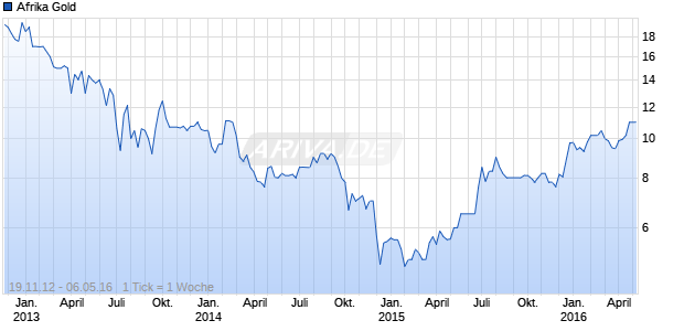 Afrika Gold Chart