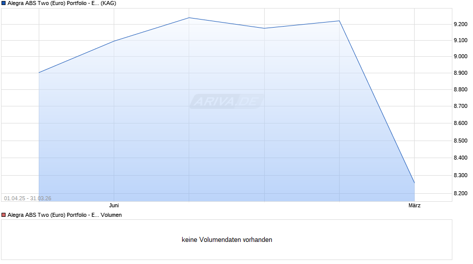 Alegra ABS Two (Euro) Portfolio - EUR Chart