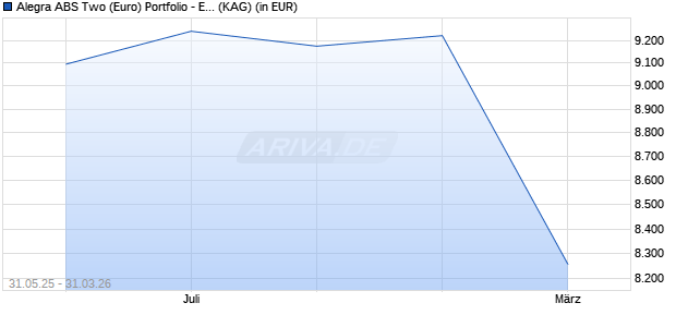 Performance des Alegra ABS Two (Euro) Portfolio - EUR (WKN A0MVL6, ISIN LI0029698599)