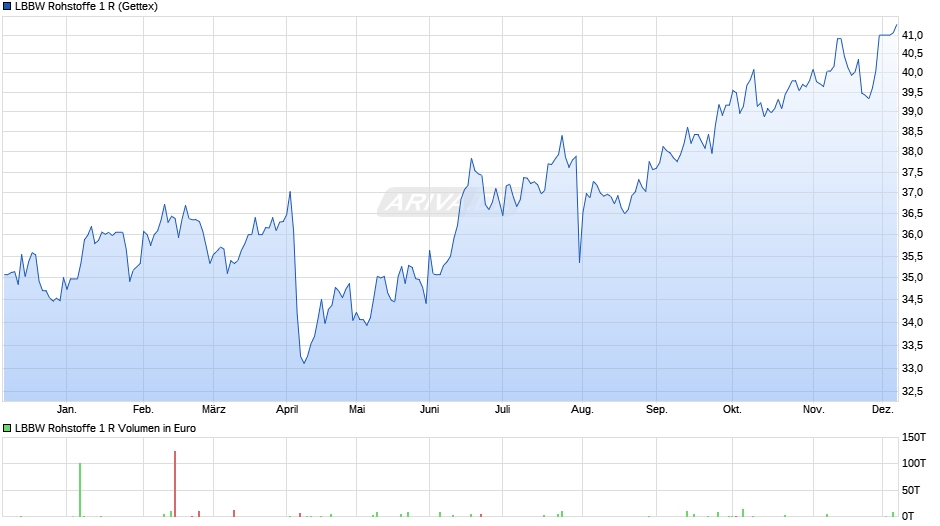 LBBW Rohstoffe 1 R Chart