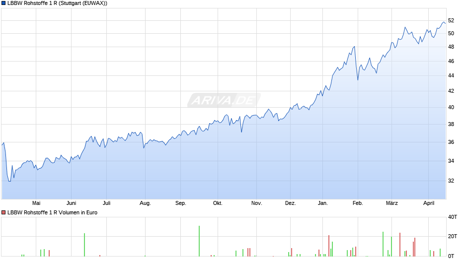 LBBW Rohstoffe 1 R Chart