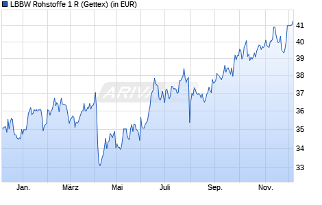 Performance des LBBW Rohstoffe 1 R (WKN A0NAUG, ISIN DE000A0NAUG6)
