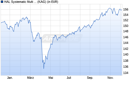 Performance des HAL Systematic Multi Asset Balanced RT (WKN A0MVZT, ISIN DE000A0MVZT6)