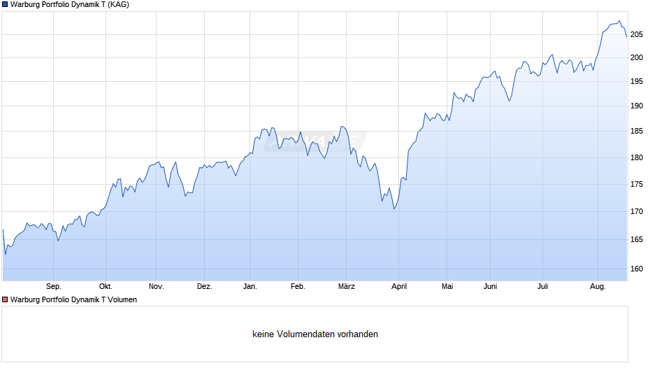 Warburg Portfolio Dynamik T Chart
