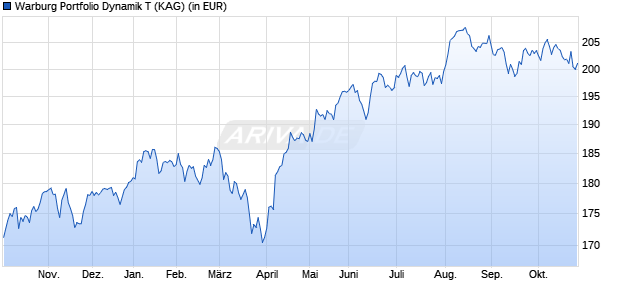 Performance des Warburg Portfolio Dynamik T (WKN A0NAUU, ISIN DE000A0NAUU7)