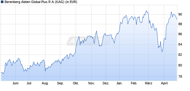Performance des Berenberg Aktien Global Plus R A (WKN A0MWKG, ISIN DE000A0MWKG3)