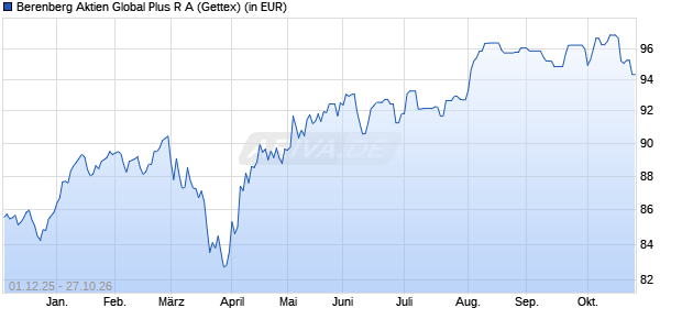 Performance des Berenberg Aktien Global Plus R A (WKN A0MWKG, ISIN DE000A0MWKG3)