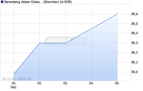 Performance des Berenberg Aktien Global Plus R A (WKN A0MWKG, ISIN DE000A0MWKG3)