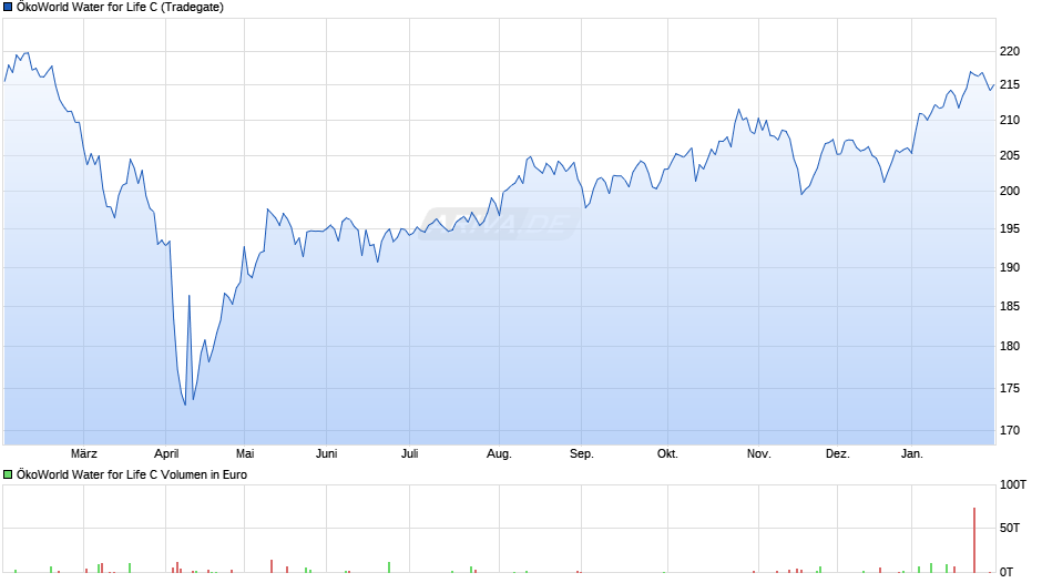 ÖkoWorld Water for Life C Chart