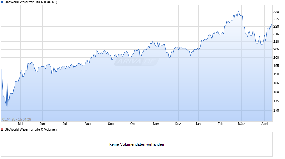 ÖkoWorld Water for Life C Chart