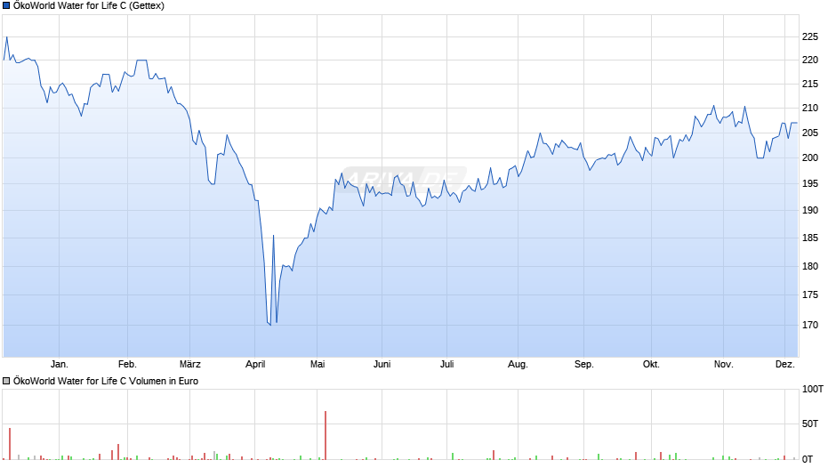 ÖkoWorld Water for Life C Chart