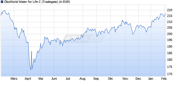 Performance des &Ouml;koWorld Water for Life C (WKN A0NBKM, ISIN LU0332822492)