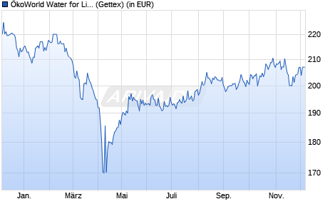 Performance des ÖkoWorld Water for Life C (WKN A0NBKM, ISIN LU0332822492)