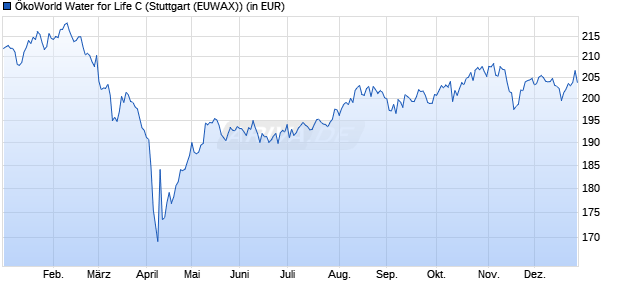 Performance des &Ouml;koWorld Water for Life C (WKN A0NBKM, ISIN LU0332822492)