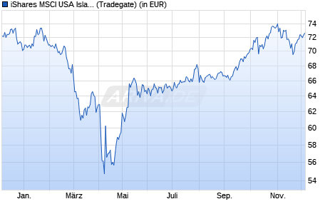 Performance des iShares MSCI USA Islamic UCITS ETF (WKN A0NA48, ISIN IE00B296QM64)