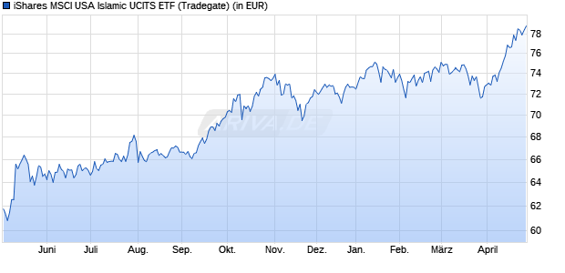 Performance des iShares MSCI USA Islamic UCITS ETF (WKN A0NA48, ISIN IE00B296QM64)